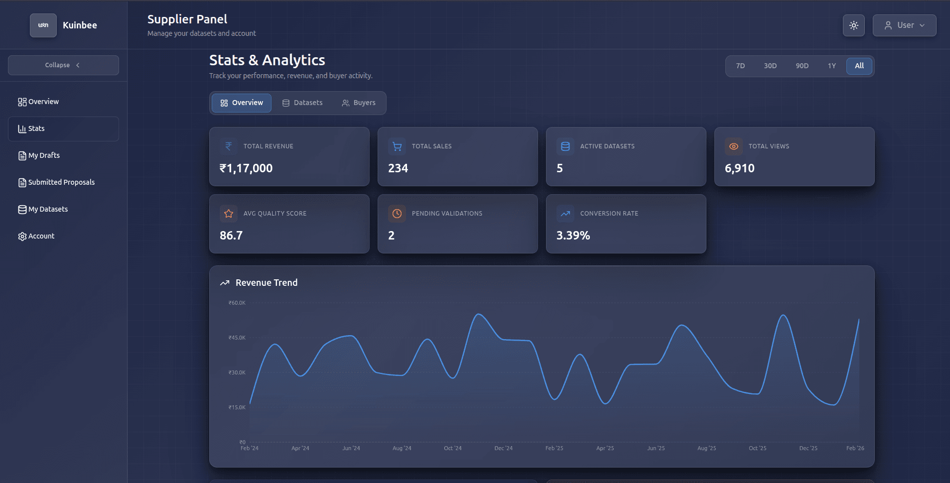 Kuinbee Supplier Panel, Dashboard Overview showing proposals, datasets, and onboarding status